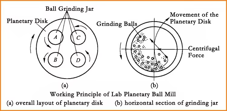 1768289949643080.png 行星球磨机的工作原理示意图.png
